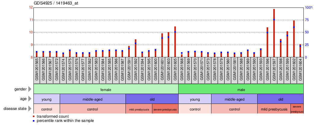 Gene Expression Profile