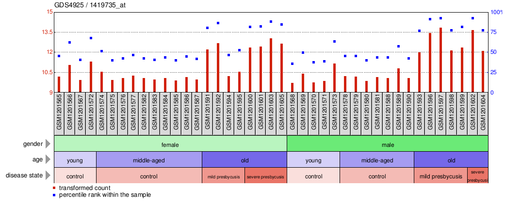 Gene Expression Profile