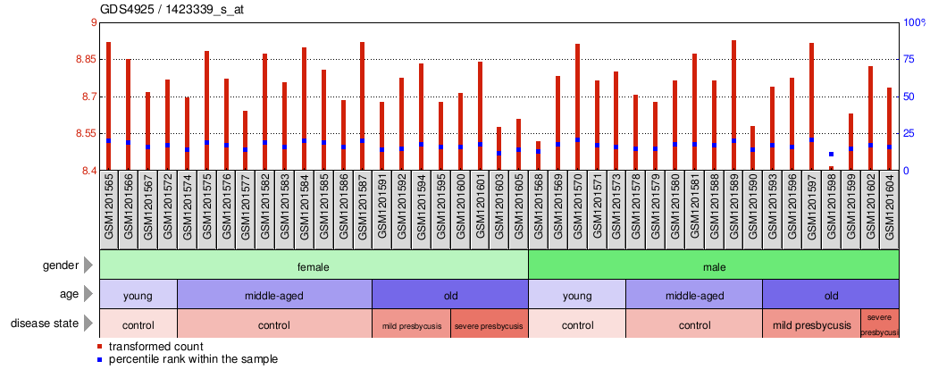 Gene Expression Profile