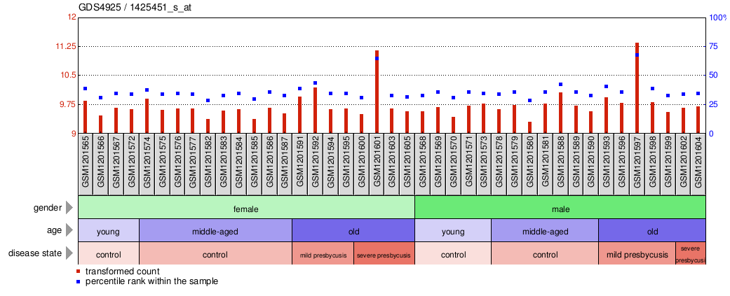 Gene Expression Profile