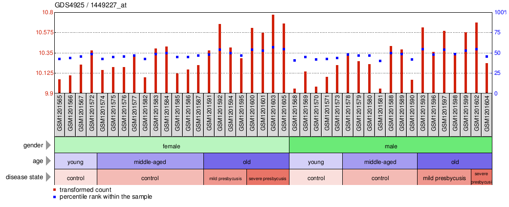 Gene Expression Profile