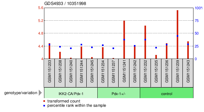 Gene Expression Profile