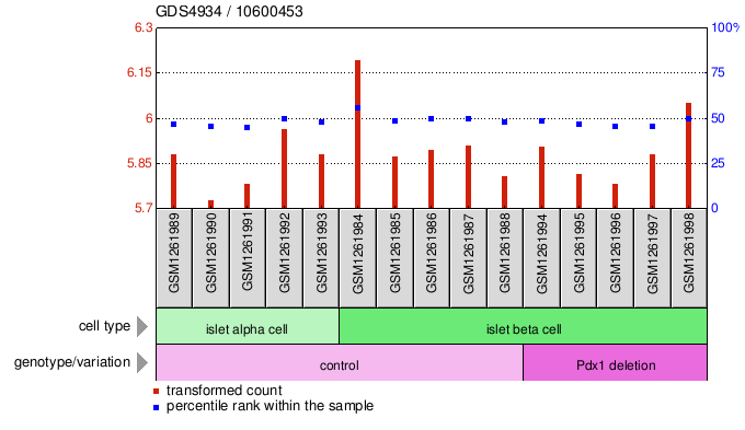 Gene Expression Profile