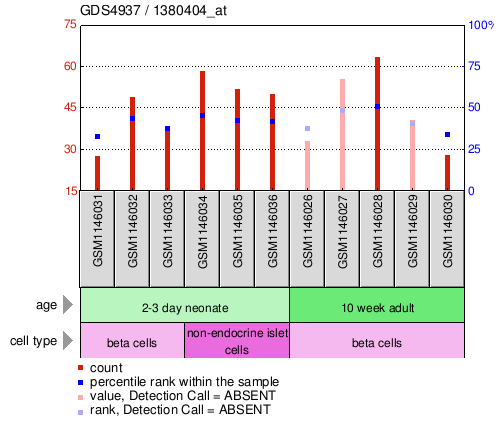 Gene Expression Profile