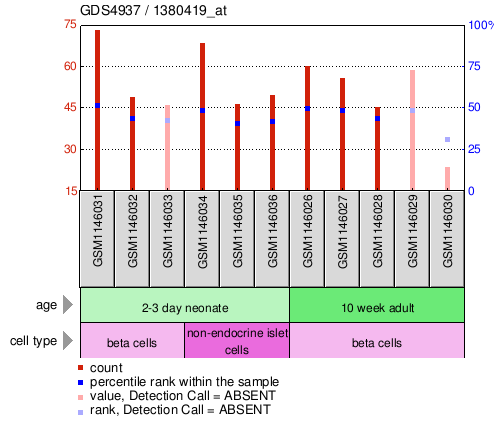 Gene Expression Profile