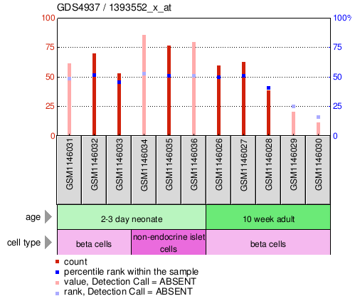 Gene Expression Profile