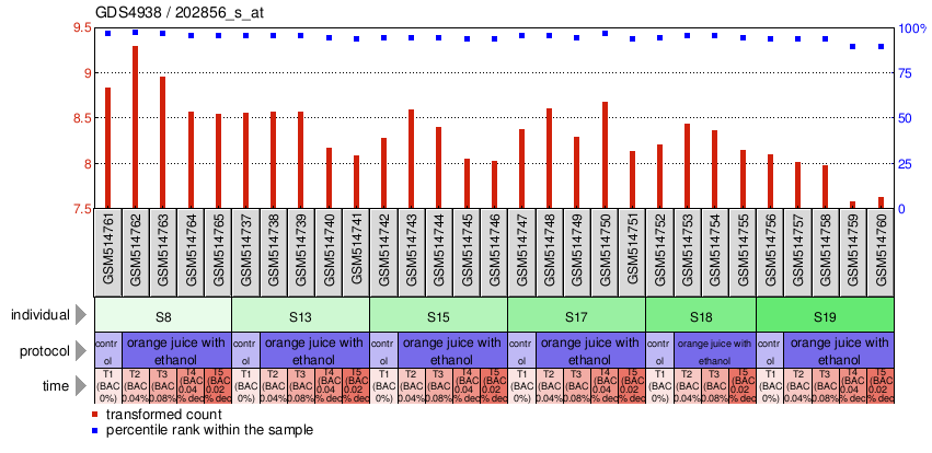 Gene Expression Profile