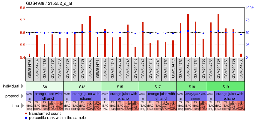 Gene Expression Profile