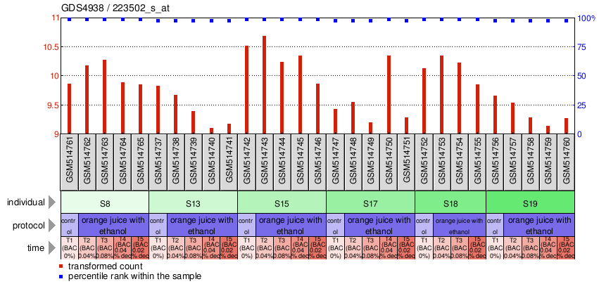 Gene Expression Profile