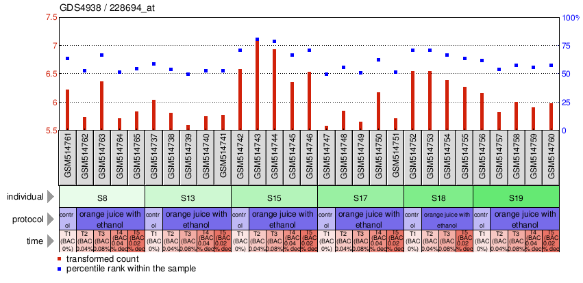 Gene Expression Profile