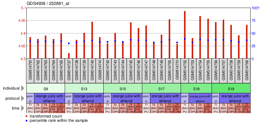 Gene Expression Profile