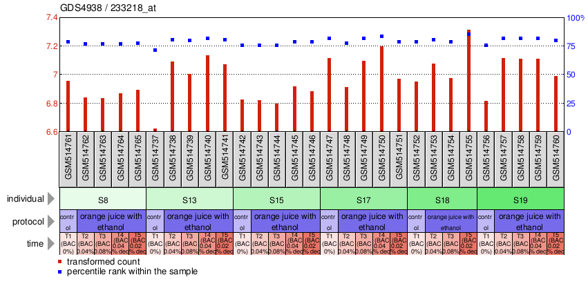 Gene Expression Profile