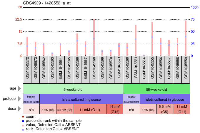 Gene Expression Profile