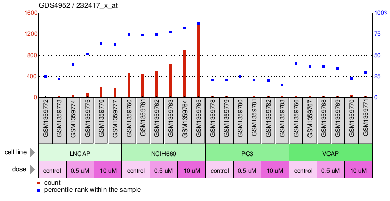 Gene Expression Profile