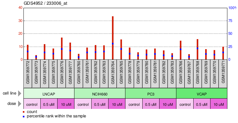 Gene Expression Profile