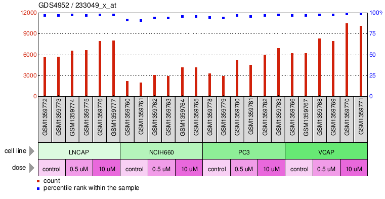 Gene Expression Profile