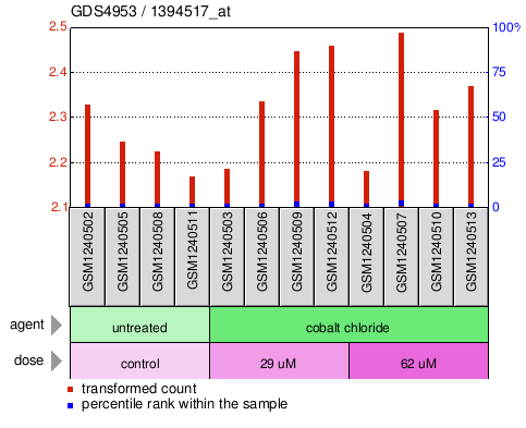 Gene Expression Profile