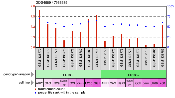 Gene Expression Profile