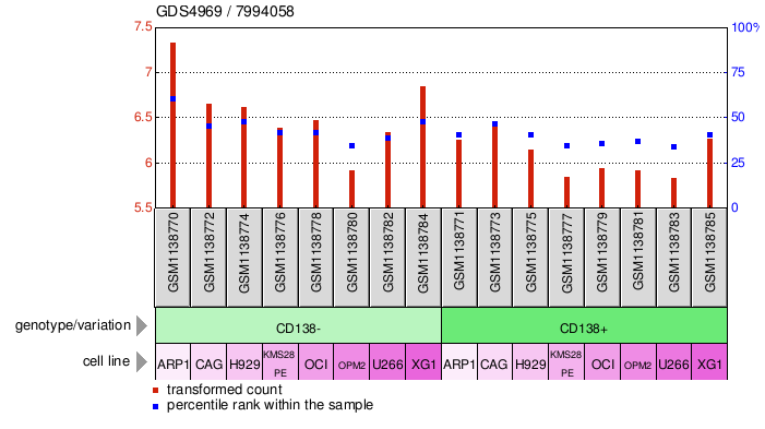 Gene Expression Profile