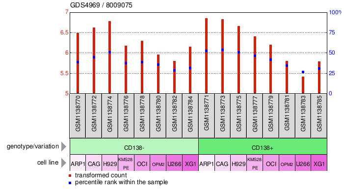 Gene Expression Profile