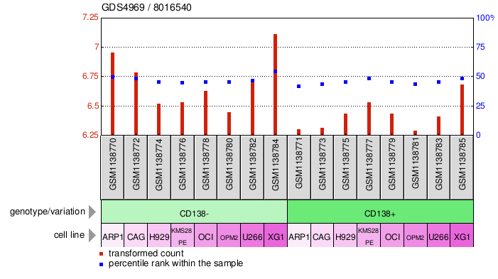 Gene Expression Profile