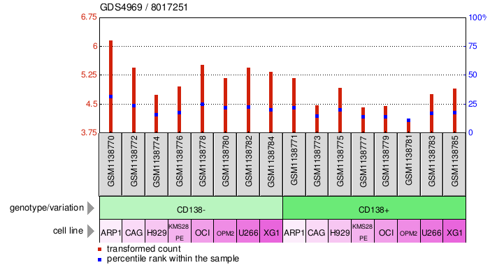 Gene Expression Profile