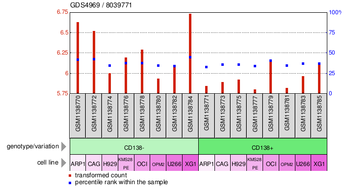 Gene Expression Profile