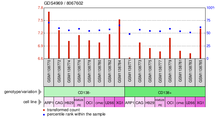 Gene Expression Profile