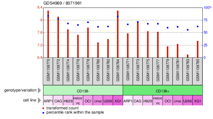 Gene Expression Profile