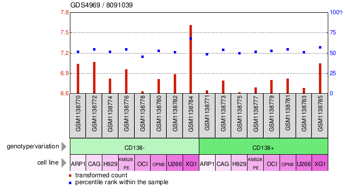 Gene Expression Profile