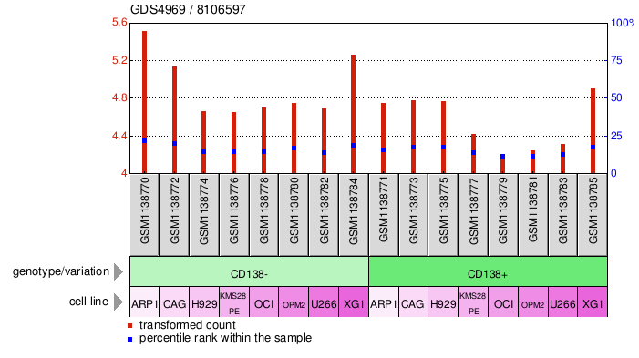 Gene Expression Profile