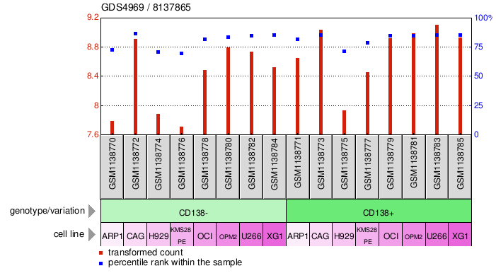 Gene Expression Profile