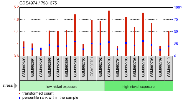 Gene Expression Profile