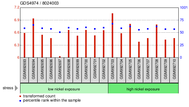 Gene Expression Profile