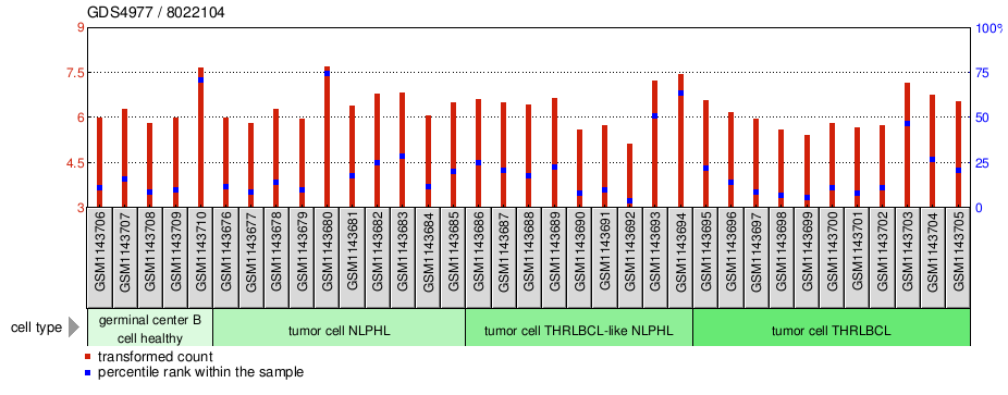 Gene Expression Profile