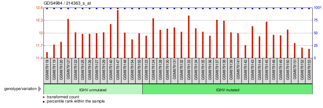 Gene Expression Profile