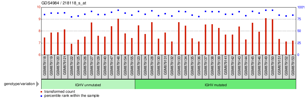 Gene Expression Profile