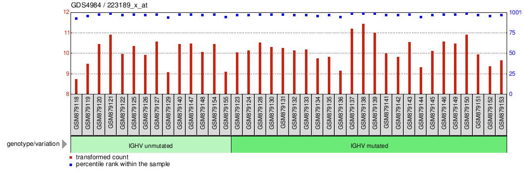 Gene Expression Profile