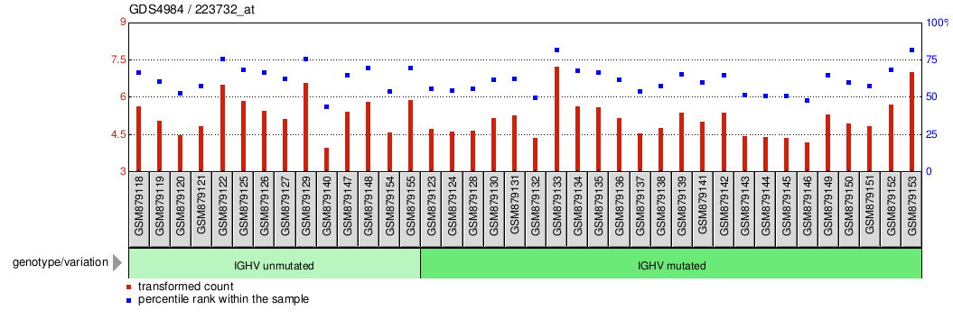 Gene Expression Profile