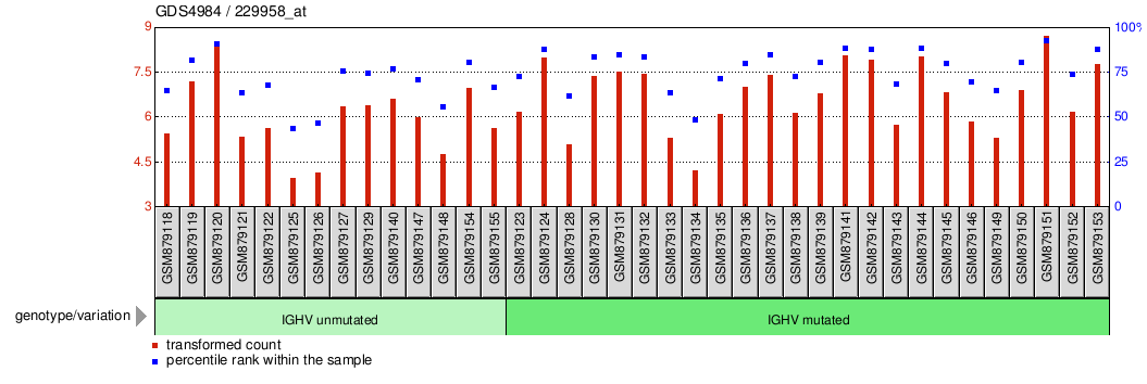 Gene Expression Profile