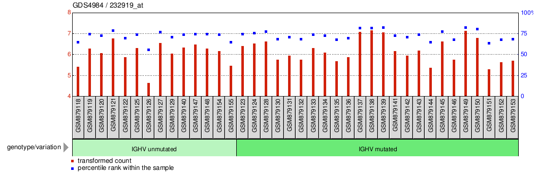 Gene Expression Profile