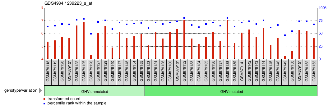 Gene Expression Profile