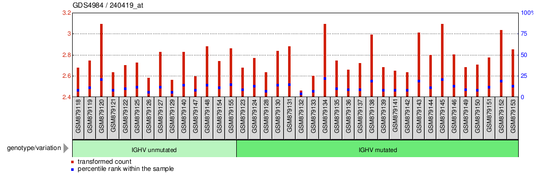 Gene Expression Profile