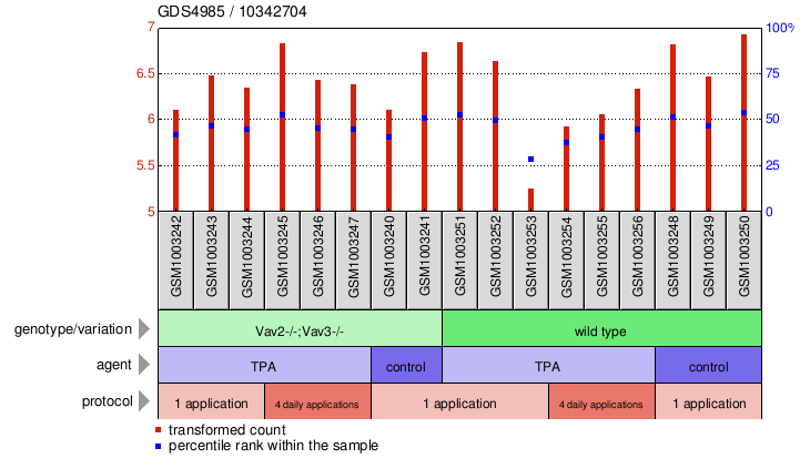 Gene Expression Profile