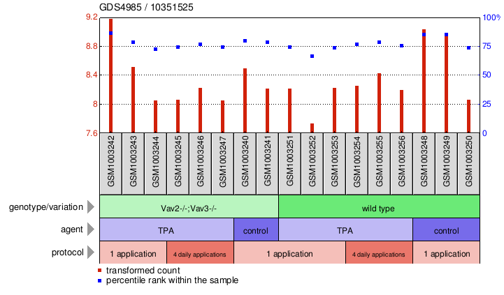 Gene Expression Profile