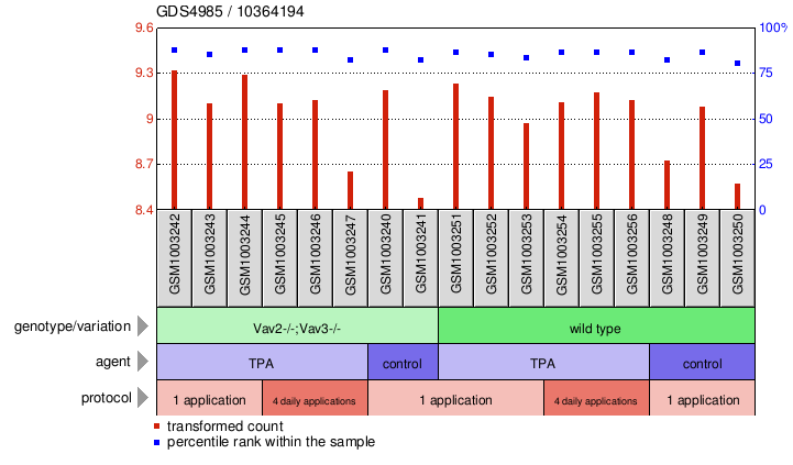 Gene Expression Profile