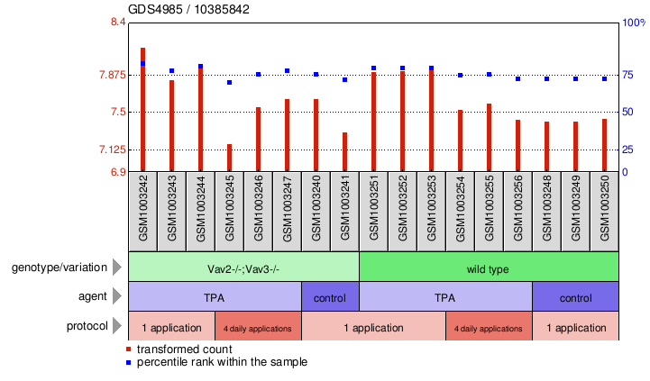 Gene Expression Profile