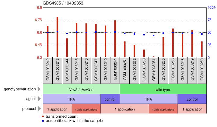 Gene Expression Profile