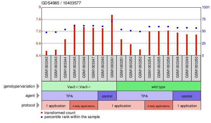 Gene Expression Profile