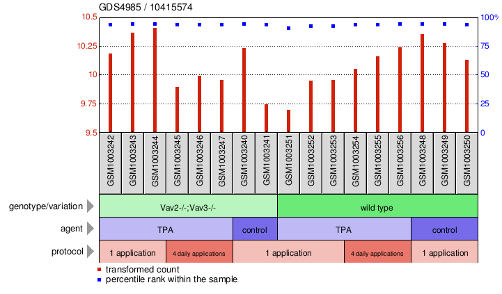 Gene Expression Profile